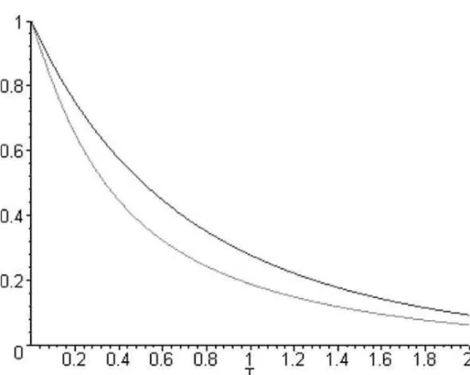 Figura 4.3: Visibilidade como fun¸c˜ ao do tempo adimensional T = κτ decorrido entre os dois pulsos π