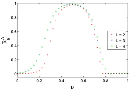 Figure 4.2: Medida da Robusteza Generalizada R A