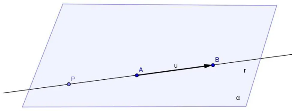 Figura 6: Plano que cont´em vetor AB. A forma param´etrica, ou vetorial, da reta r ´e a seguinte: