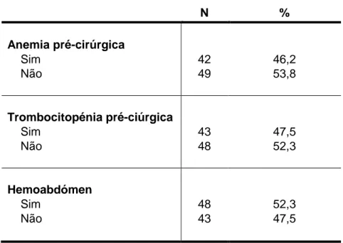 Tabela 1 - Distribuição e frequência relativa das variáveis clínicas 