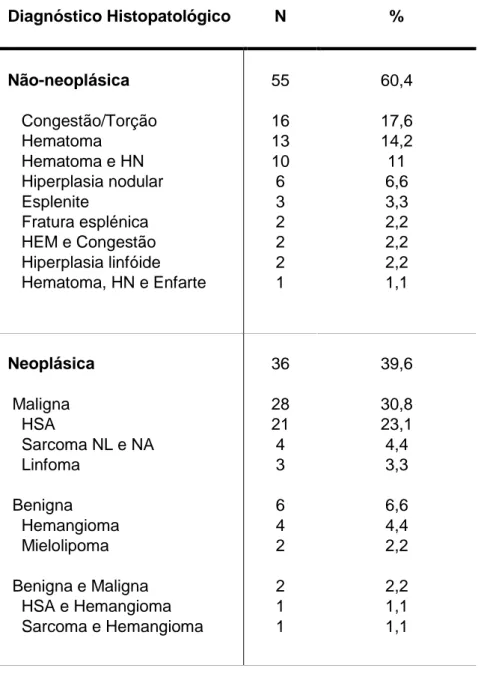 Tabela 2 – Distribuição e frequência relativa do diagnóstico histopatológico  