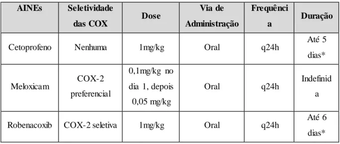Tabela 2- AINEs recomendados no gato com doença musculosquelética. Adaptado de Sparkes et al.,  2010