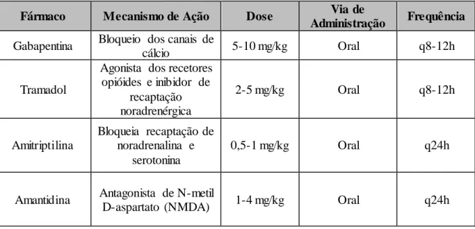 Tabela 3- Alternativas aos AINEs  comprovadas eficazes no tratamento de doença muscolosquelética