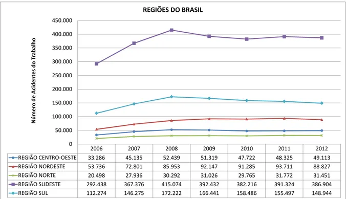 Gráfico 1 - Número de acidentes do trabalho – Regiões do Brasil (2006-2012) 