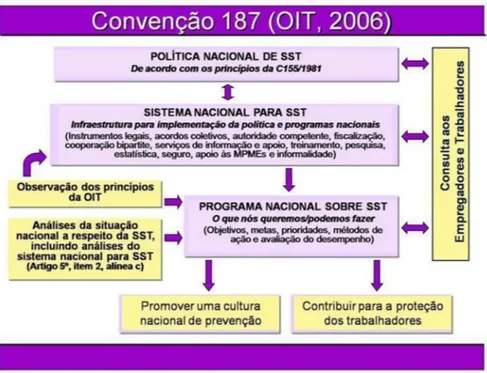 Figura 6 – Organograma dos principais elementos da Convenção OIT nº  187/2006 