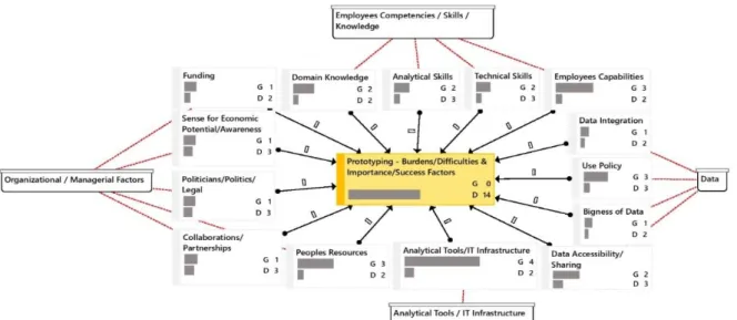 Figure 3: Prototyping: Importance, Frequency &amp; Relation of Resources &amp; Capabilities from the Interviewees (p.43- (p.43-44):  The  figure  reveals  all  resources  and  capabilities  which  are  reported  as  substantial  factors  within  project  p