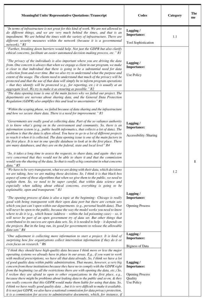 Table 5: Analysis – Coding of Interviews (Excerpts) 