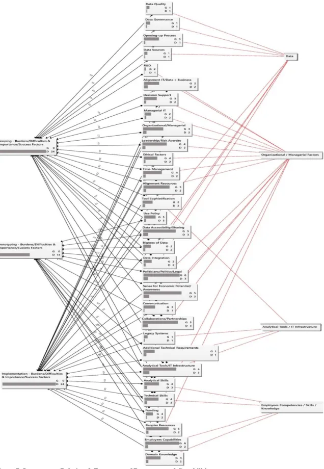 Figure 7: Importance, Relation &amp; Frequency of Resources and Capabilities:  The figure reveals all substantial resources  and capabilities for data science projects in governmental institutions reported by the interviewees