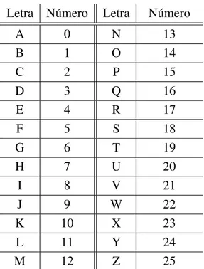 Tabela 6.3: Tabela de conversão - Criptografia com funções invertíveis.