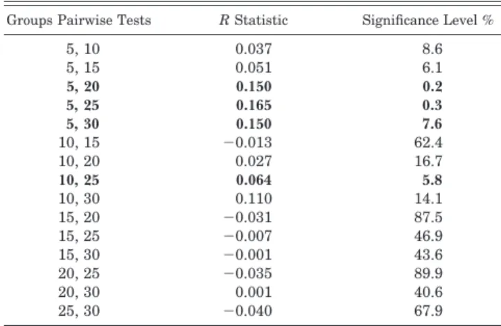 Table 1. ANOSIM global test for substrata; sample statistic (global R),