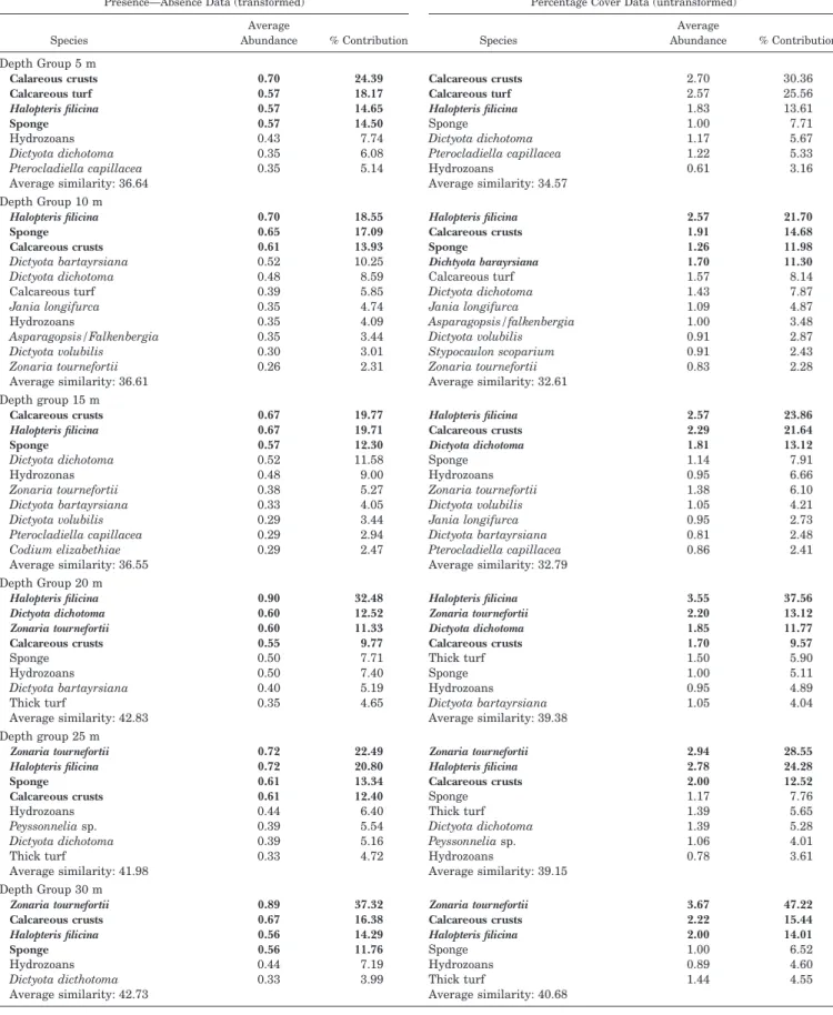 Table 3. SIMPER analysis results showing average abundance of species/ecological classes at each depth level, and their percentage contribution to the similarity of recording sites at each depth level for both presence—absence data (transformed data, left-