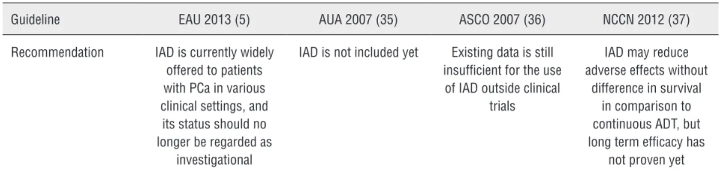Table 3 - International guidelines for IAD.