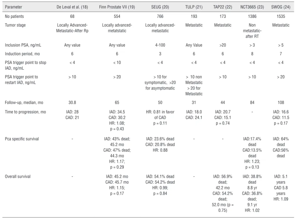 Table 1 - Population, cycling characteristics and oncologic results in randomized phase III trials of IAD.