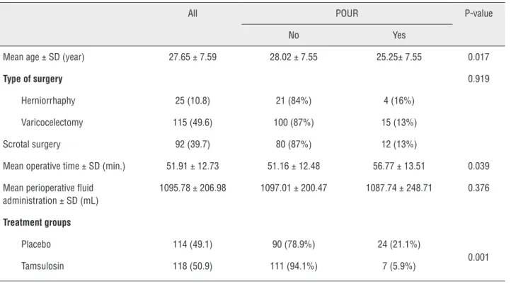 Table 2 - Associated factors of POUR within 24 hours after surgical intervention.