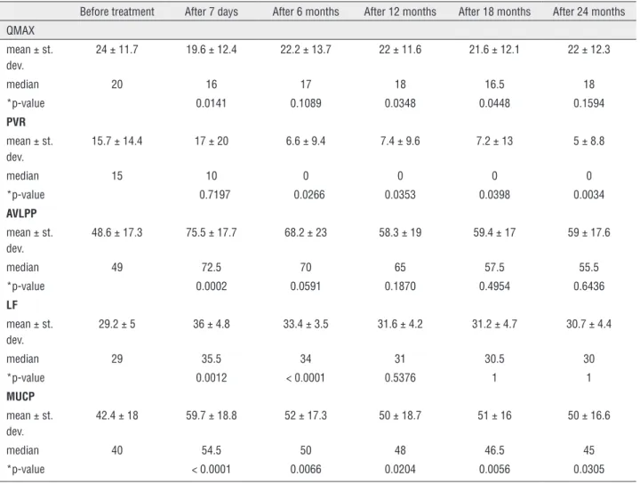 Table 5 - Quality of life (QoL) assessed by Incontinence Impact Questionnaire short form (IIQ-7).