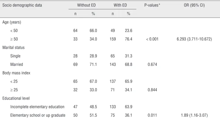 Table 1 - Association of socio demographic data with Erectile Dysfunction in hemodialysis patients.