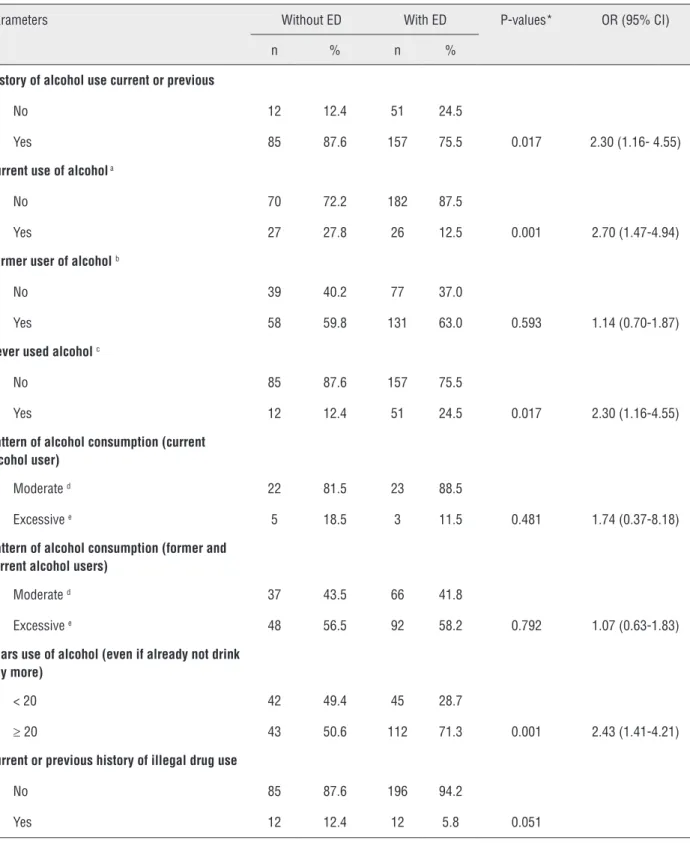 Table 3 - Association of habit of use of alcohol and drugs with Erectile Dysfunction in hemodialysis patients.