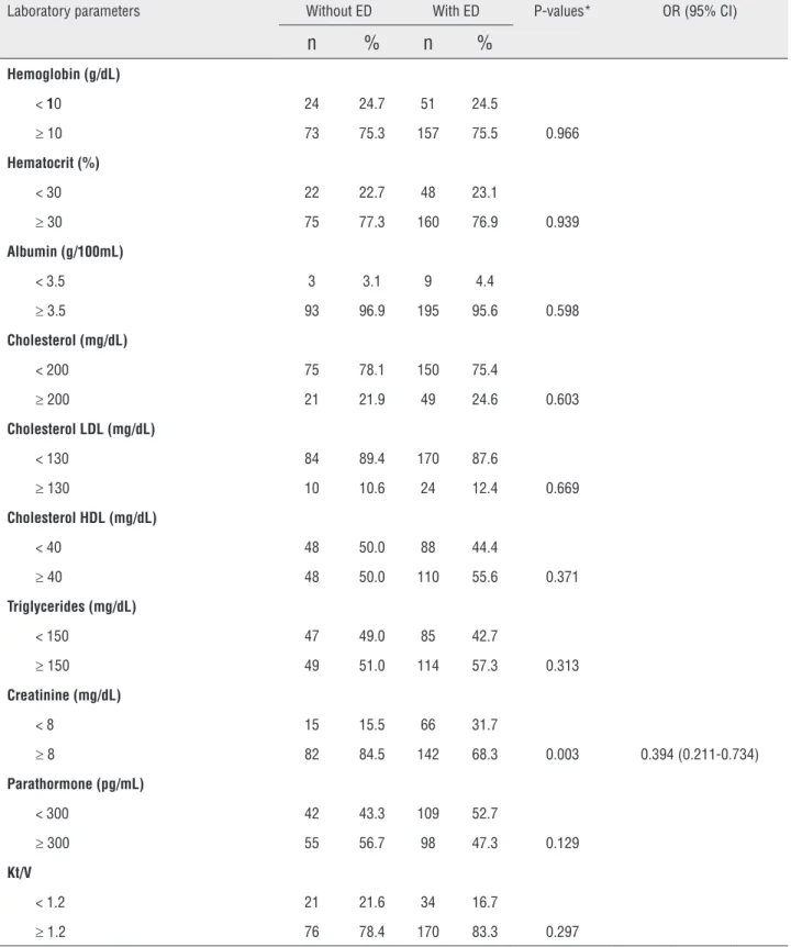 Table 5 - Association of laboratory values and Erectile Dysfunction in hemodialysis patients.
