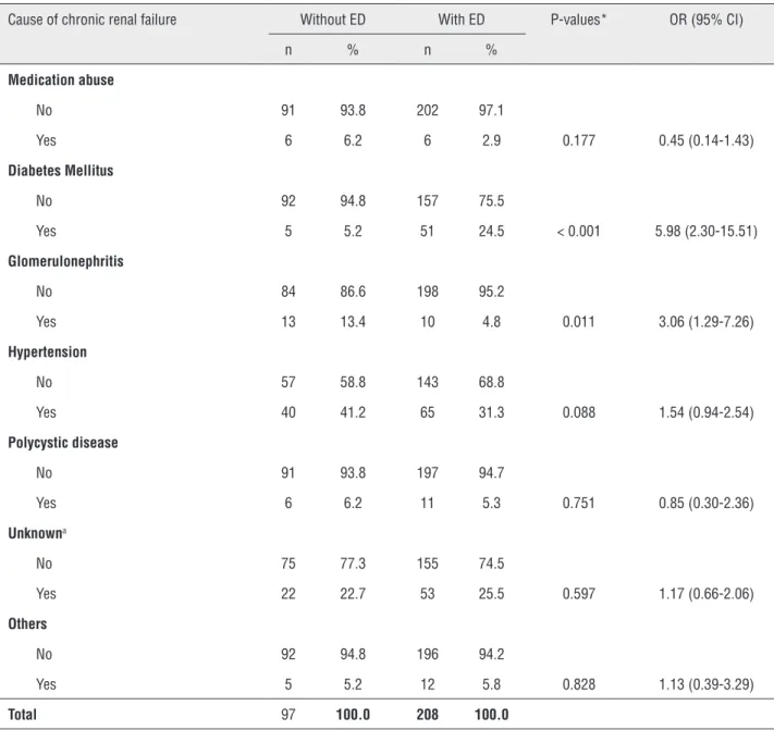 Table 6 - Association of cause of chronic renal failure with Erectile Dysfunction in hemodialysis patients.