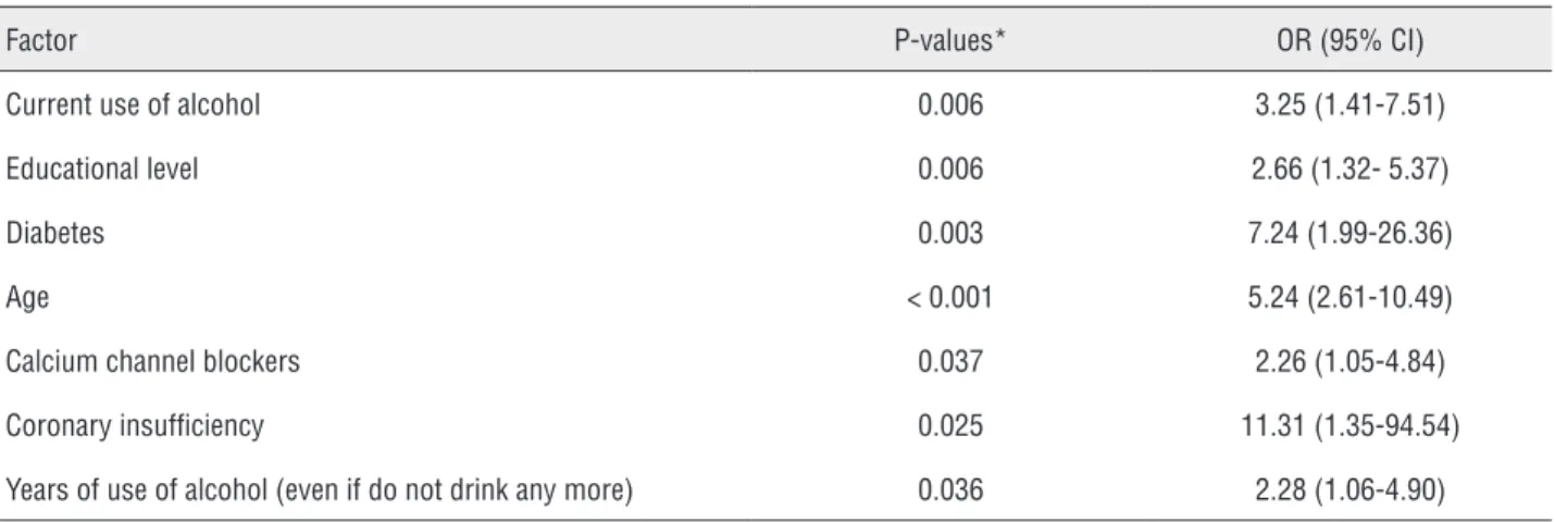 Table 7 - Model of Multivariate Regression Logistic Analysis to identify factors independently associated with erectile  dysfunction in hemodialysis patients.