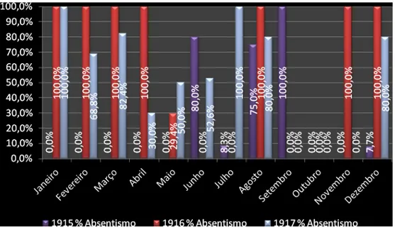 Figura 2.4. Percentagem de Absentismo nas Sessões da Câmara de Deputados 1915-1916- 1915-1916-1917