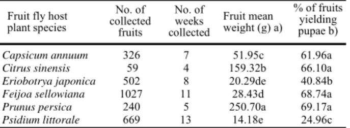 Table 2.  Number of collected fruit, number of sampled weeks  and percentage of fruit infestation (with larvae that pupated) by  C
