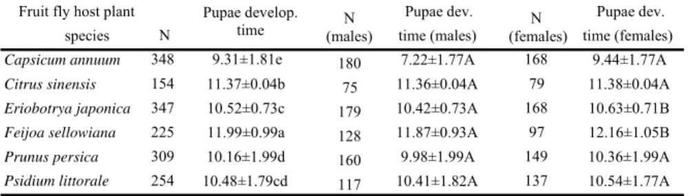 Table 4. Mean (+SE) pupal development time (M+F) and, male and female pupal development  times of C