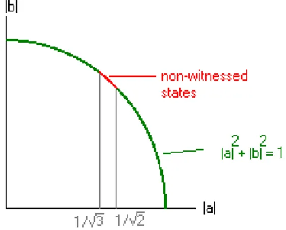 Figura 1.3: Vermelho: fam´ılia de estados |ξ ′ i = a |GHZ(φ)i + b |W (γ, β)i que n˜ao