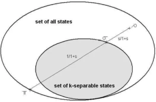 Figura 1.5: Os estados ρ, σ, e π podem ser representados como pontos no espa¸co de estados quˆ anticos
