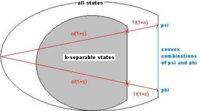 Figura 2.2: Geometria imposs´ıvel: estados mistos maximamente emaranhados s˜ao poss´ıveis: combina¸c˜ oes convexas de ψ e φ ficam `a mesma distˆ ancia de S k .