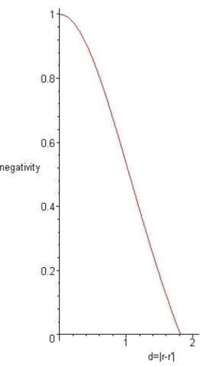 Figura 4.1: Negatividade vs. distˆ ancia relativa entre 2 el´etrons do g´as degenerado