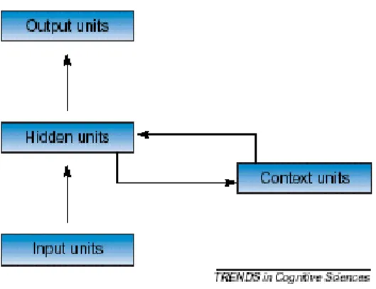 Figura 2  – Rede recorrente simples (SRN) com unidades de contexto. As camadas são  compostas  de  uma  ou  mais  unidades