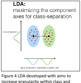 Figure 4 LDA developed with aims to  increase granularity within class and  between classes 