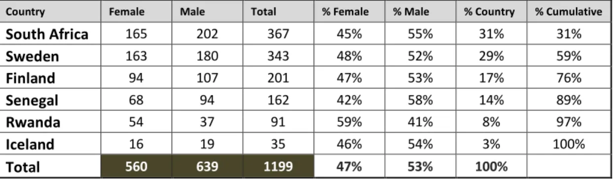 Table 4. show the distribution based on skin type. 