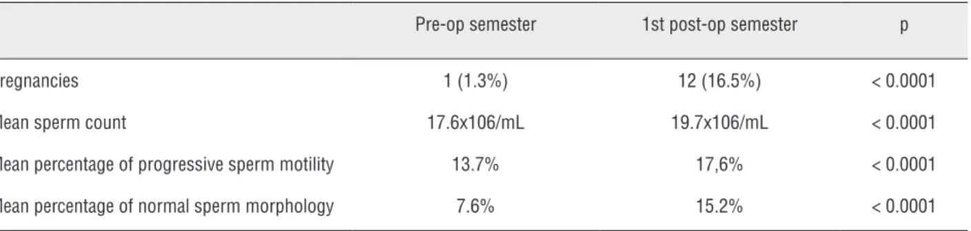 Figure  1 - Postoperative pregnancies stratified by semester.