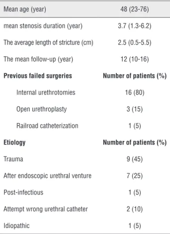 Table 1 - Patients' characteristics and causes of urethral stenosis.