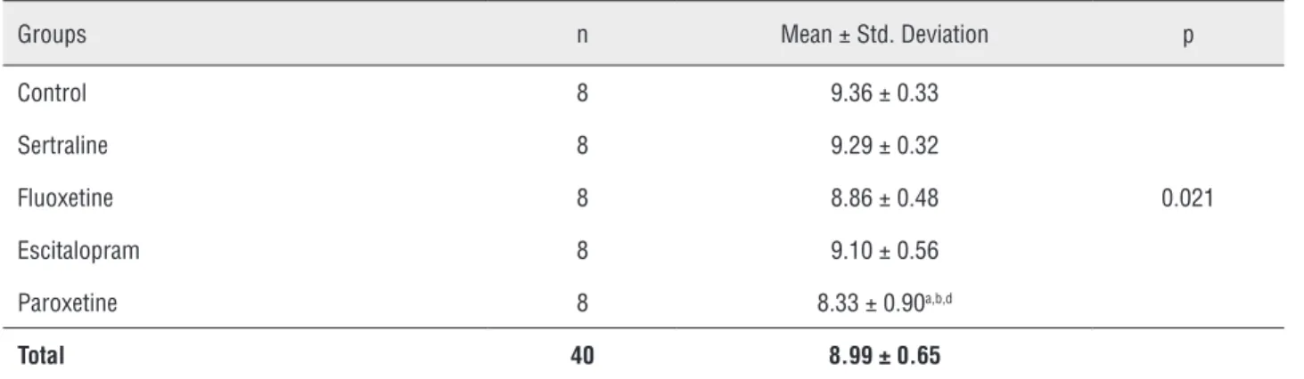 Table 2 - The spermatogenesis results according to Johnsen Score System in the testicular tissues of rats.