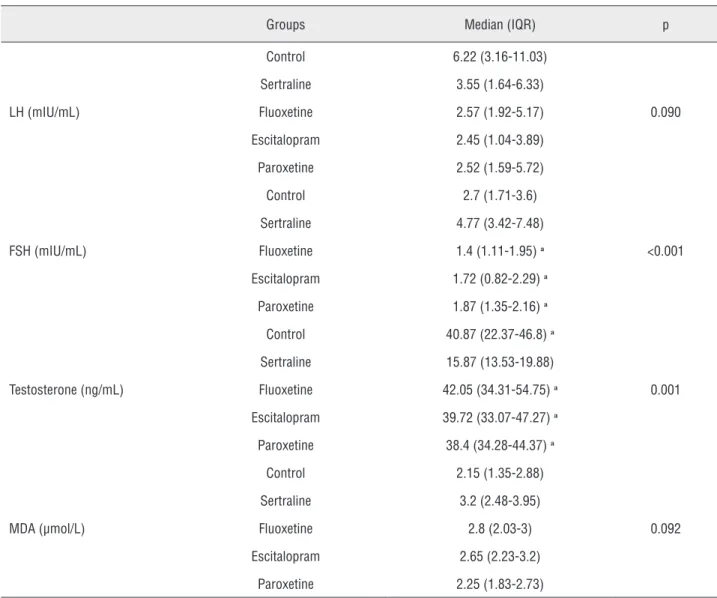 Table 3 - The Serum hormones and MDA levels of all groups and statistical comparisons.