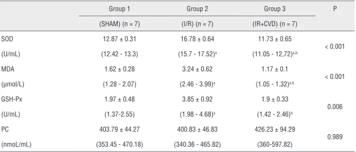 Table 2 - The serum antioxidant activities and levels of MDA and PC in all groups and statistical comparisons.