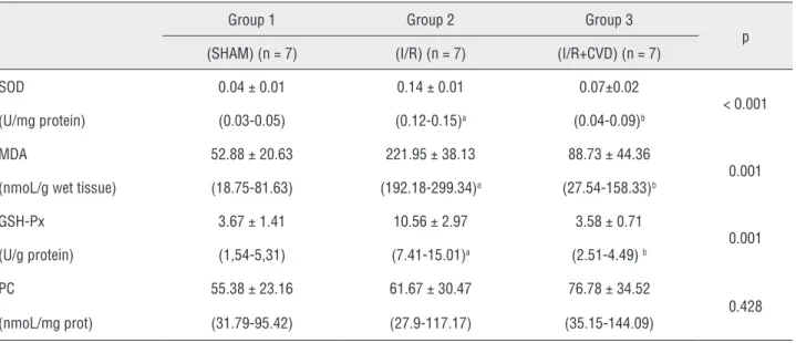 Table 3 - The antioxidant enzyme activities and levels of MDA and PC in testicular tissues of all groups and statistical  comparisons.