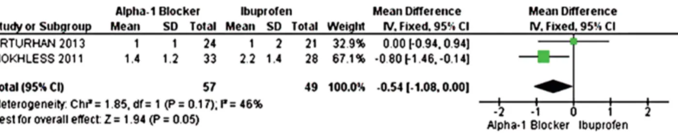 Figure 4 - Meta-analysis of the incidence of ureteral calculi expulsion smaller than 5mm.
