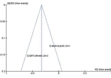 Figure 5 - Funnel-plot of the outcome that presented heterogeneity above than 50%.