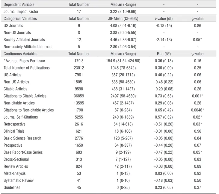 Table 1 - Journals’ Summary Statistics and Analyses Results.
