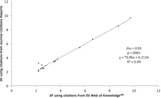 Table 2 - Data Extracted From Journal Citations Reports and Web of Knowledge SM