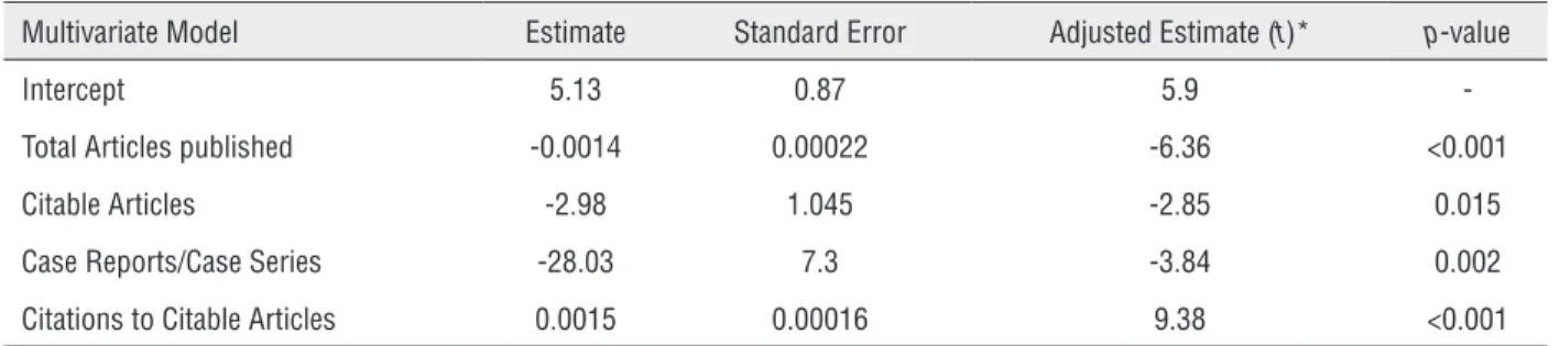 Table 3 - Results for the Multiple Linear Regression Model.