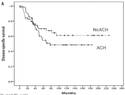 Figure 2 - Kaplan-Meier analysis for (A) disease-specific survival and (B) overall survival after radical nephroureterectomy  stratified by the administration of adjuvant chemotherapy in all patients.