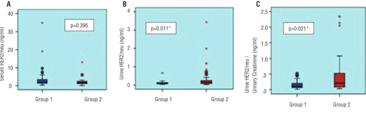 Table 2 - Comparison of HER2/neu protein levels of patients and controls.