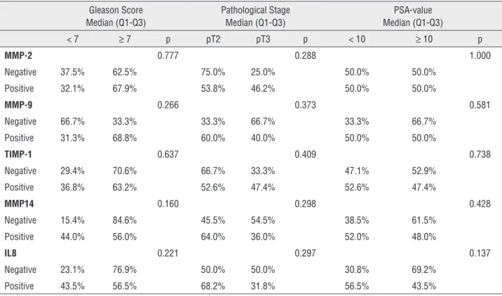 Table 3 - Protein expression and Gleason score, pathological stage and PSA-value. Gleason Score Median (Q1-Q3) Pathological StageMedian (Q1-Q3) PSA-value Median (Q1-Q3) < 7 ≥  7 p pT2 pT3 p < 10 ≥  10 p MMP-2 0.777 0.288 1.000 Negative 37.5% 62.5% 75