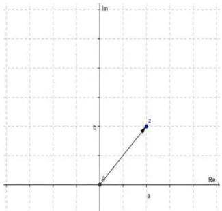 Figura 1 – Representação geométrica do complexo z