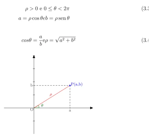 Figura 2 – Representação geométrica do complexo z incluindo parâmetros polares ρ e θ Fica claro, portanto, que um número complexo z é unicamente determinado por um par ordenado, seja em coordenadas cartesianas (a, b), seja em coordenadas polares (ρ, θ).